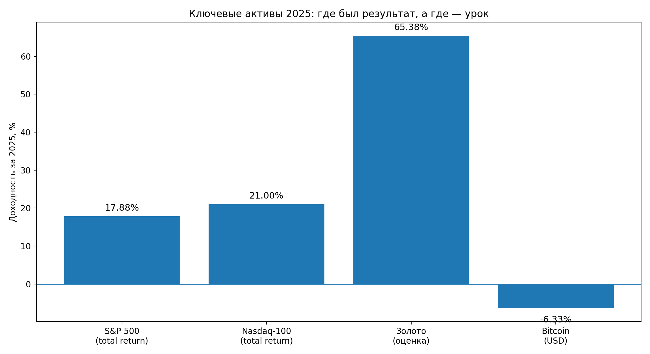Ключевые активы 2025: доходности и сравнение (на русском)