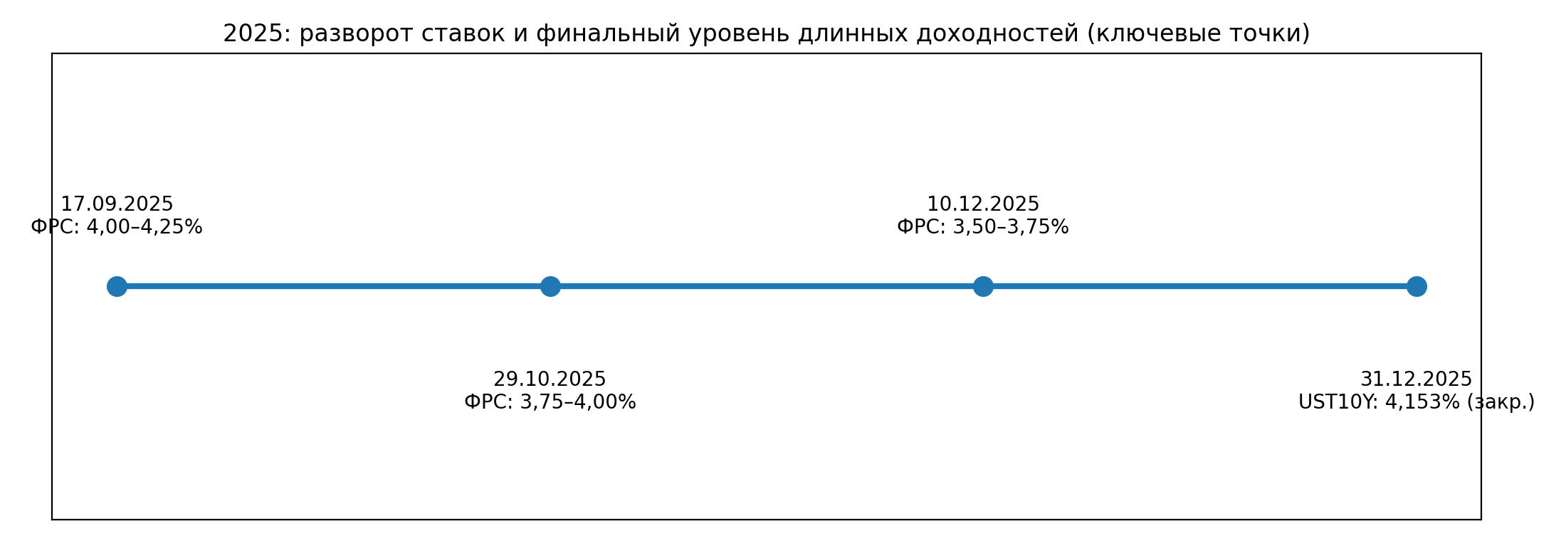 Ключевые точки 2025: решения ФРС и доходность 10-летних UST на 31.12.2025
