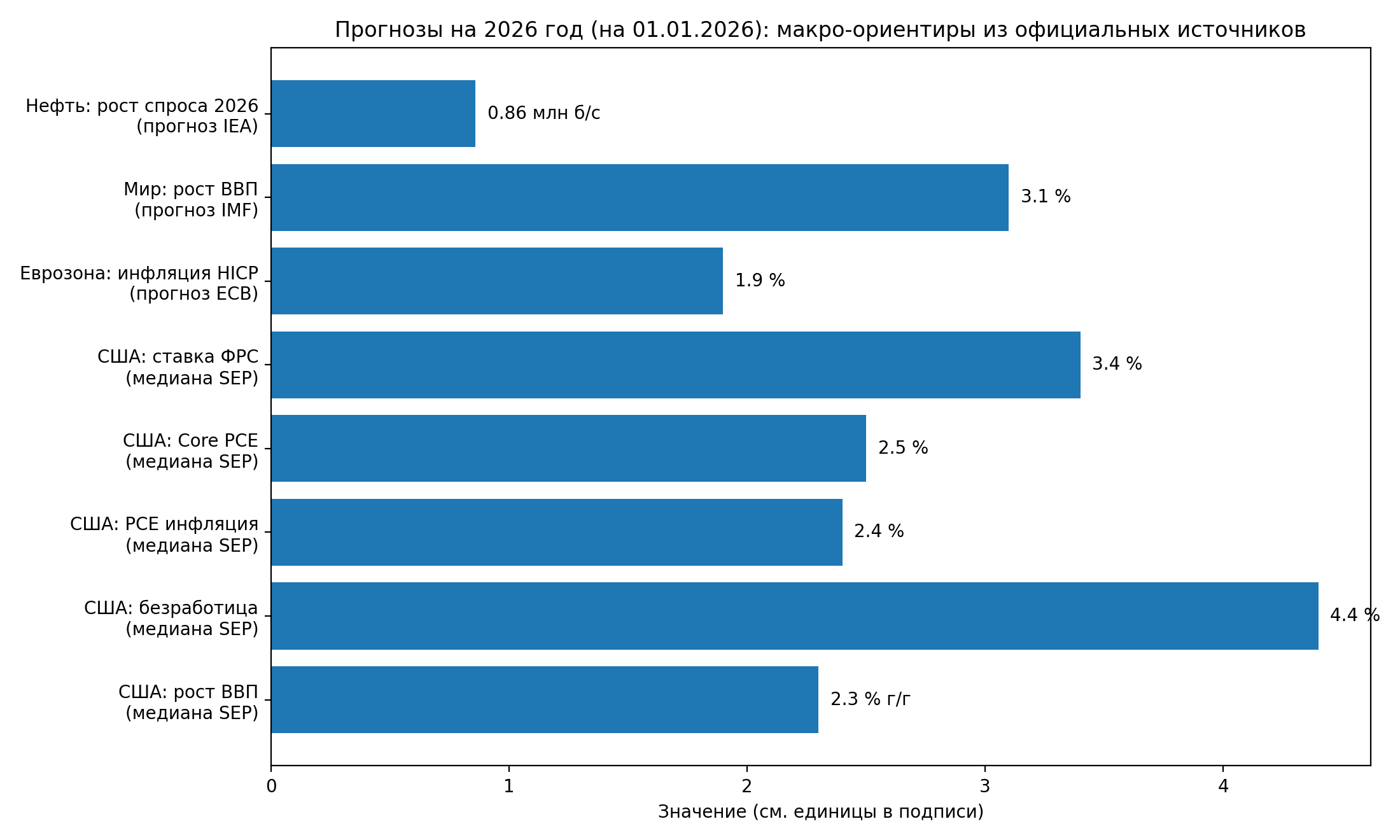 Прогнозы на 2026 год: макро-ориентиры (на русском)
