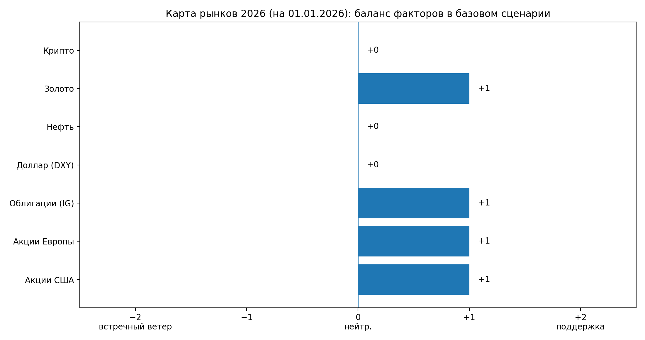Карта рынков 2026: баланс факторов (на русском)