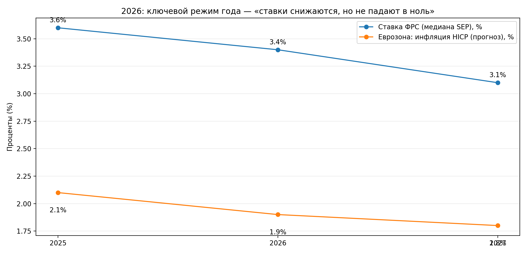 Траектория политики: ставка ФРС (медиана SEP) и инфляция HICP (прогноз) — 2025–2027