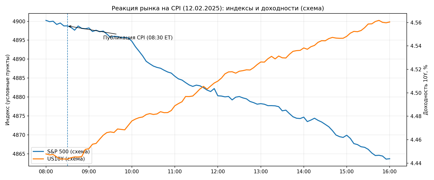 Ключевые цифры CPI США за январь 2025 (релиз 12.02.2025)