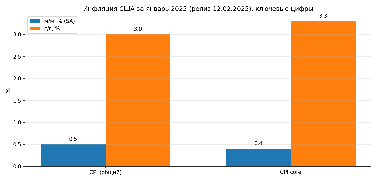 Реакция рынка в день CPI 12.02.2025: индекс и доходности (схема) с отметкой 08:30 ET