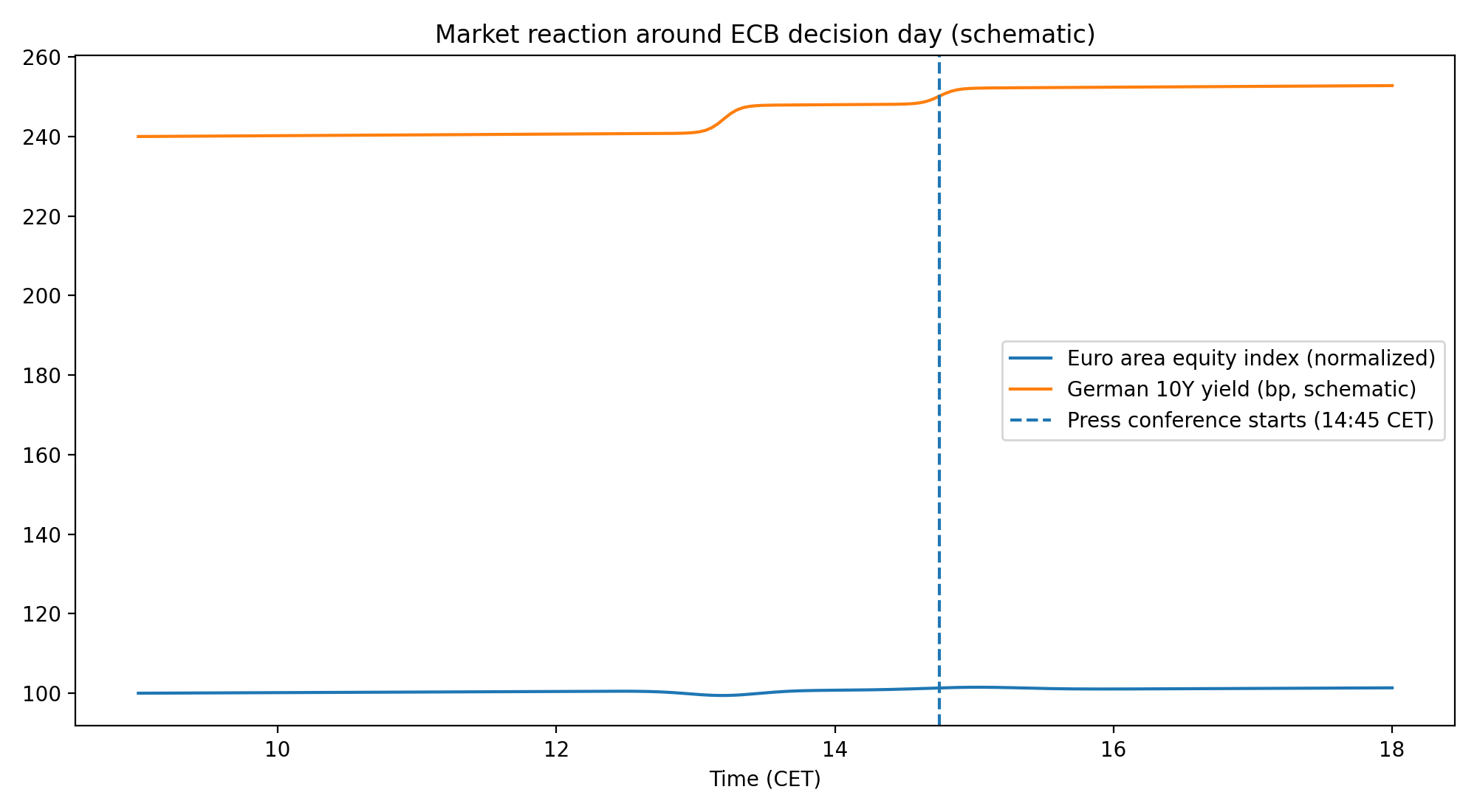 Схема: реакция рынка вокруг дня решения ЕЦБ и пресс-конференции (14:45 CET)