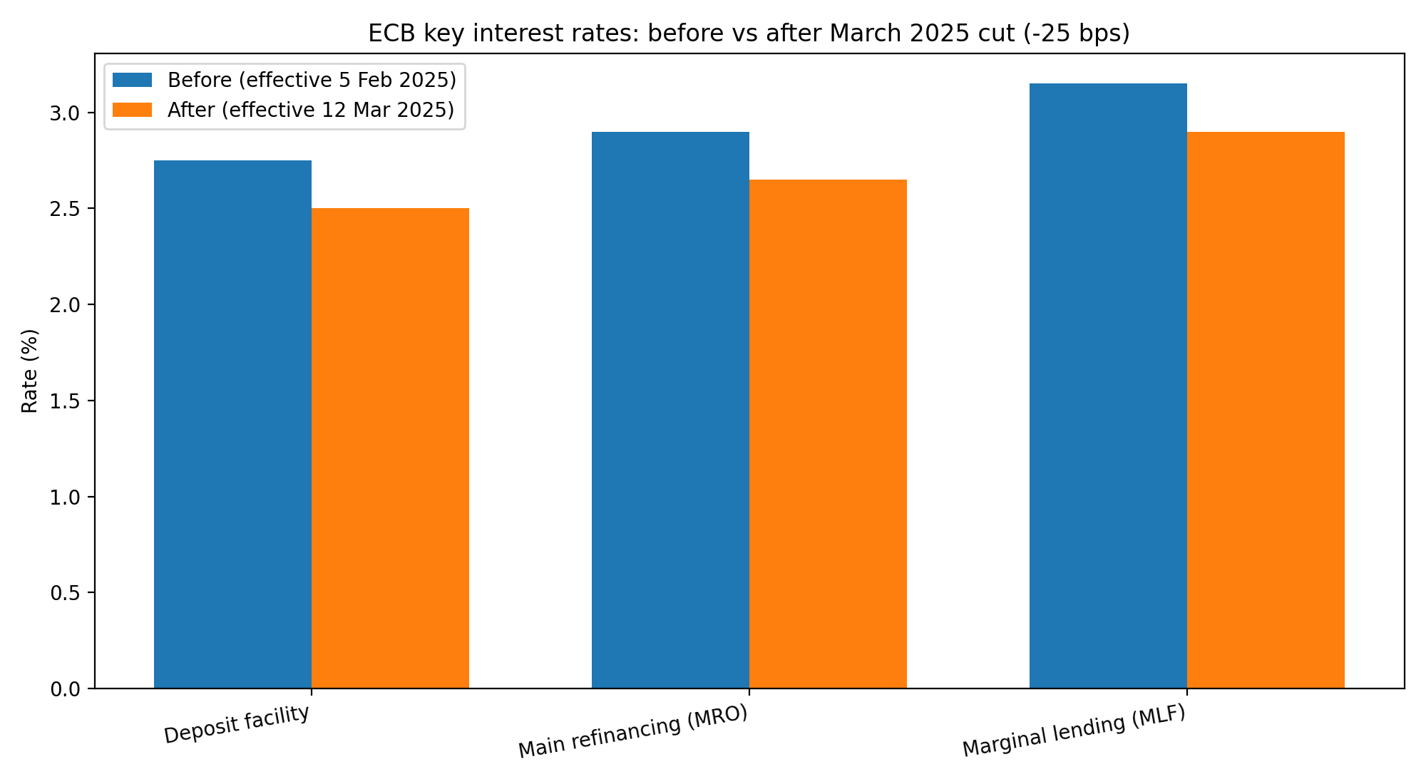 Ключевые ставки ЕЦБ: сравнение до/после решения 6 марта 2025