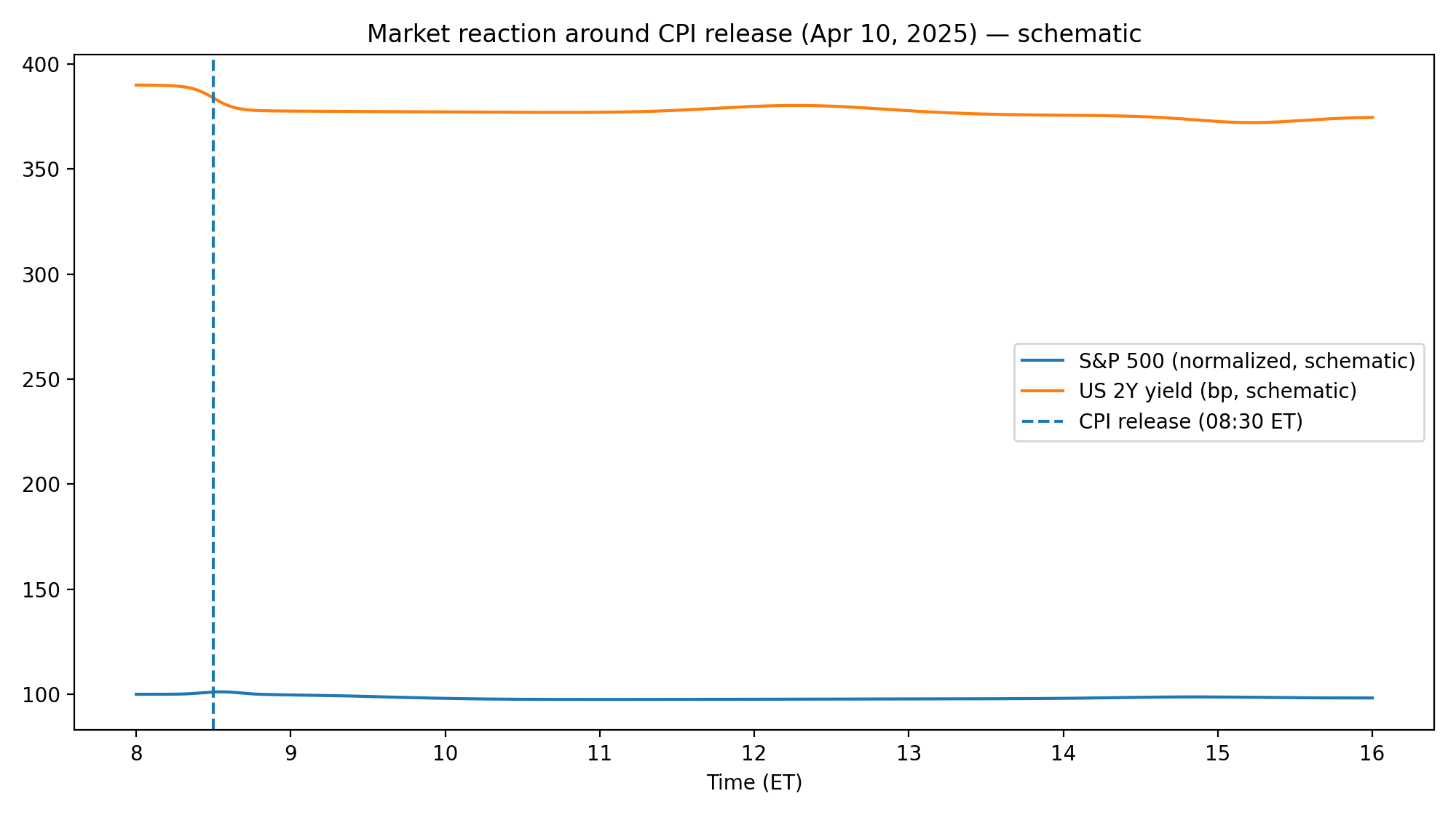 Схема: реакция рынка вокруг релиза CPI (08:30 ET) 10.04.2025