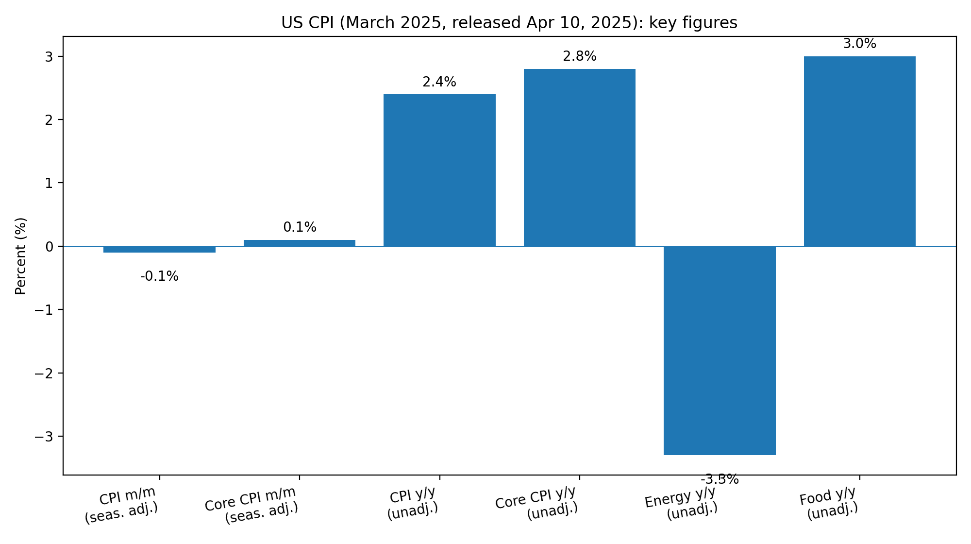 CPI США за март 2025: ключевые цифры (релиз 10.04.2025)