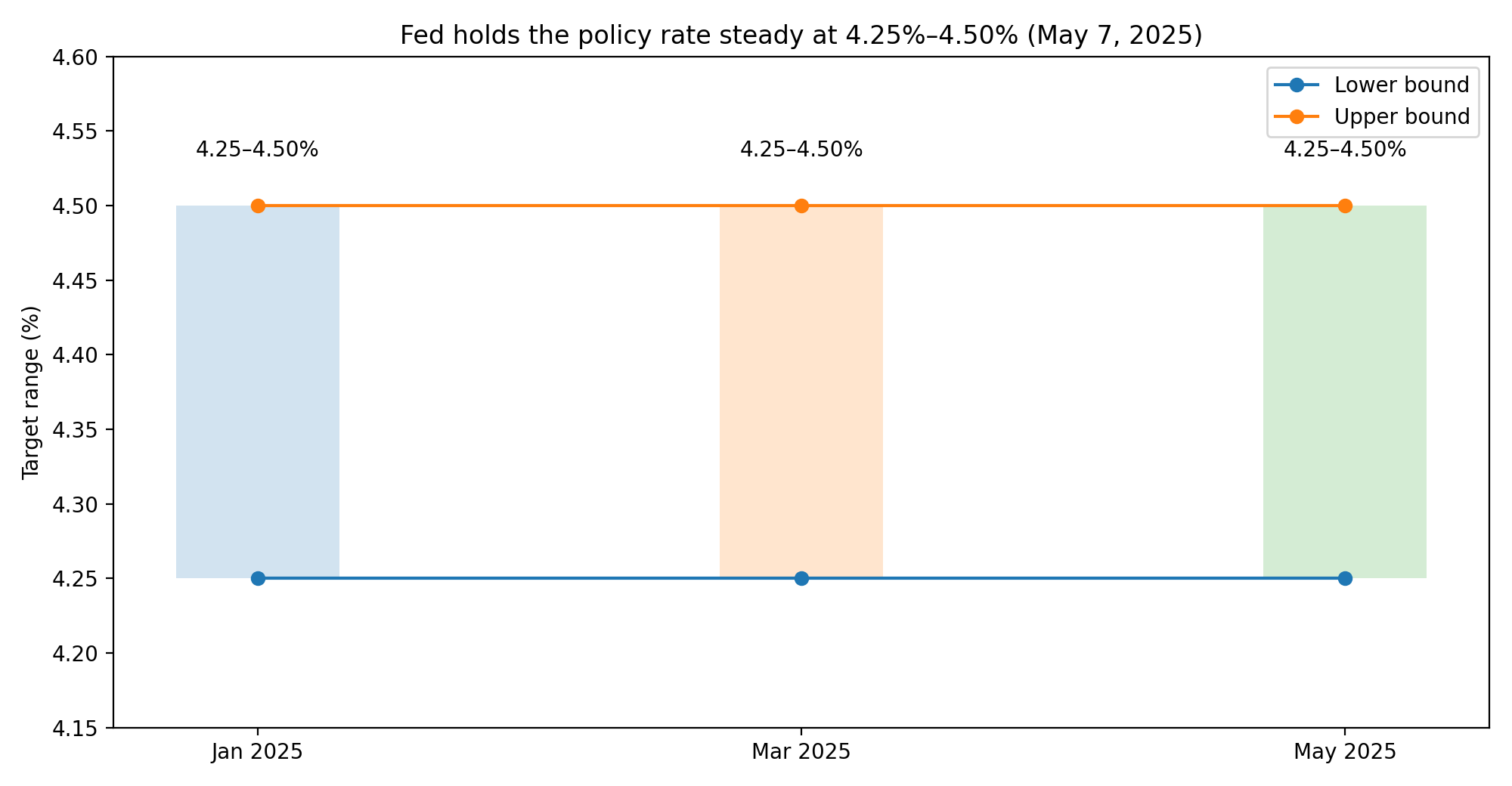 Диапазон ставки ФРС 4,25–4,50% (май 2025) — схема