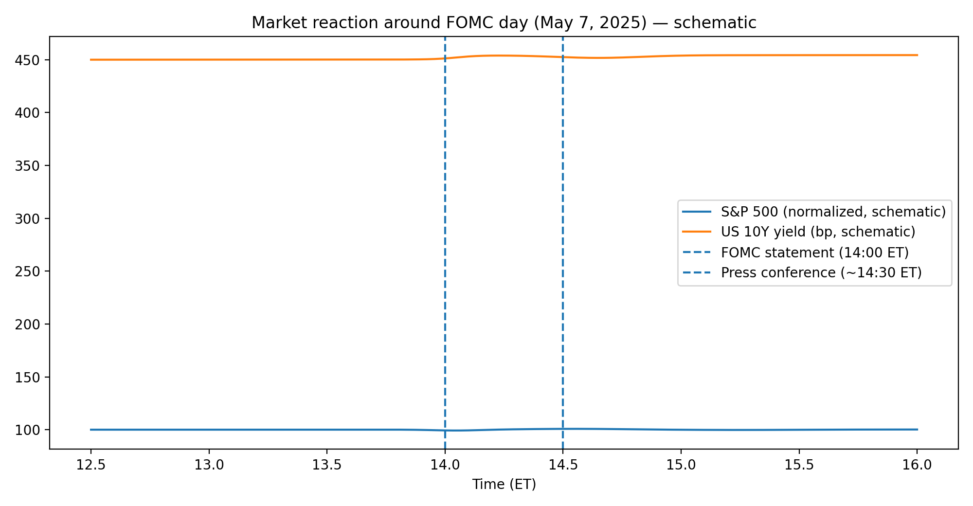 Реакция рынка вокруг FOMC 7 мая 2025 (схема) с отметками времени
