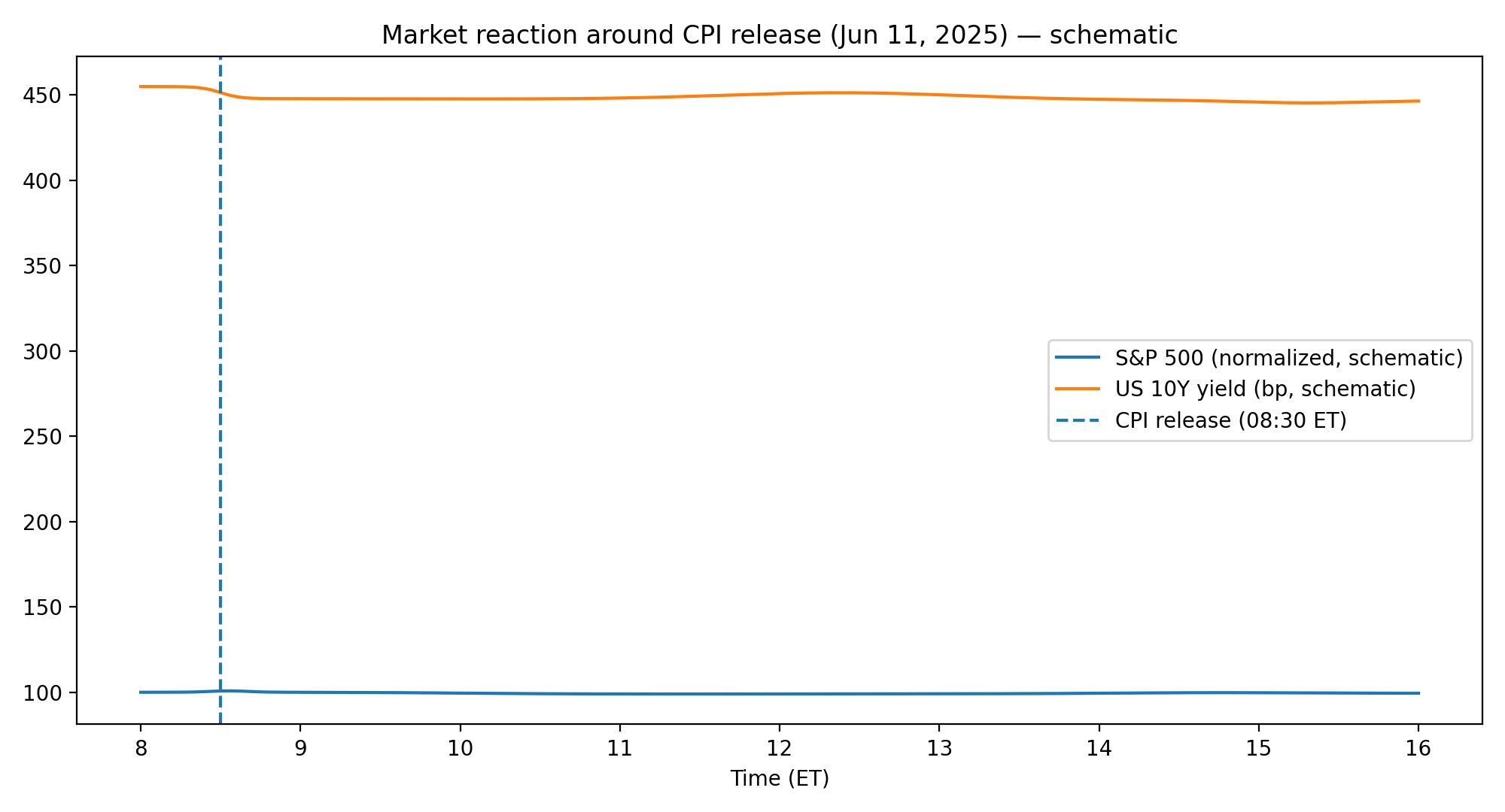 Реакция рынка вокруг релиза CPI 11.06.2025 (схема) с отметкой 08:30 ET