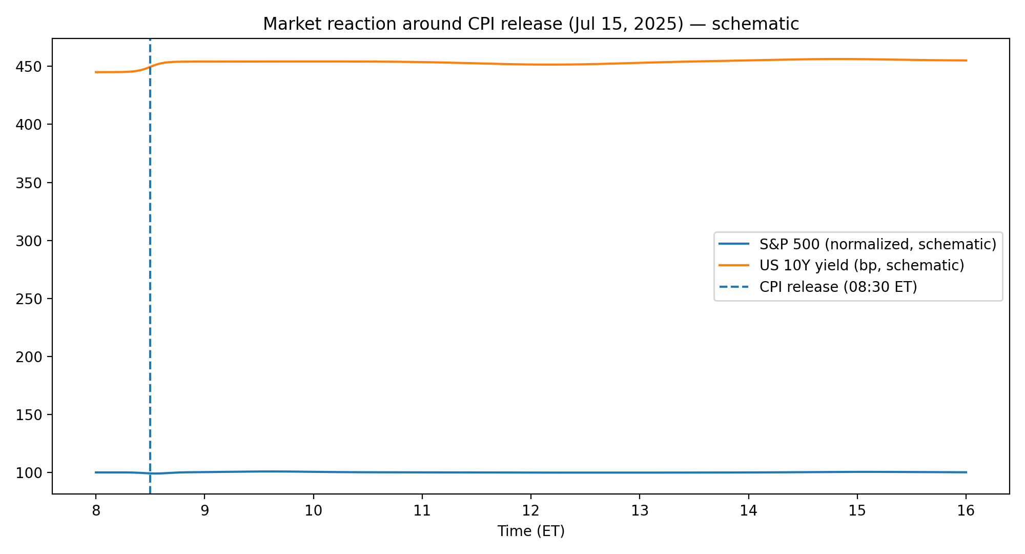 Реакция рынка вокруг CPI 15.07.2025 (схема) с отметкой 08:30 ET