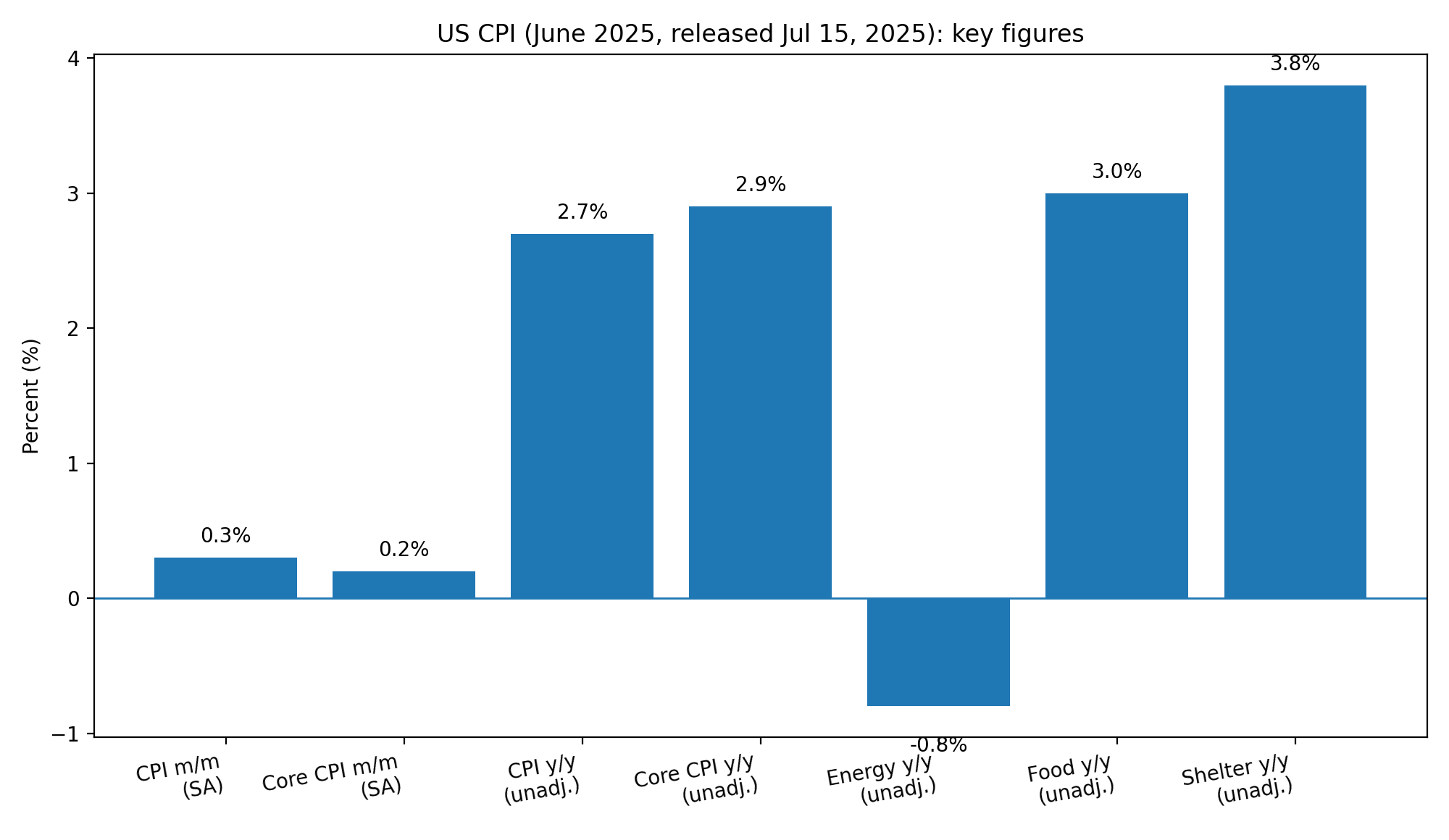 CPI США за июнь 2025: ключевые показатели (релиз 15.07.2025)