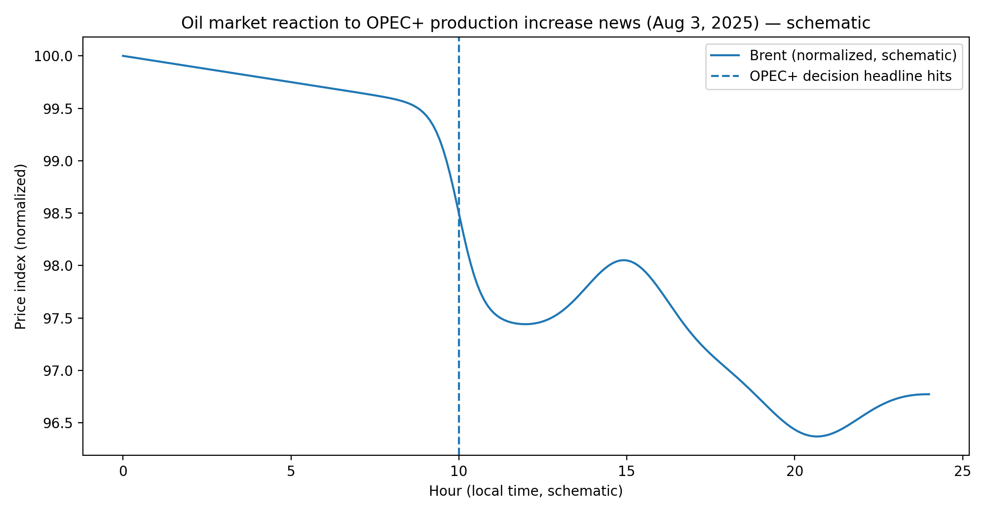 Реакция нефти на новости о росте добычи OPEC+ (схема) — импульс, откат, переоценка