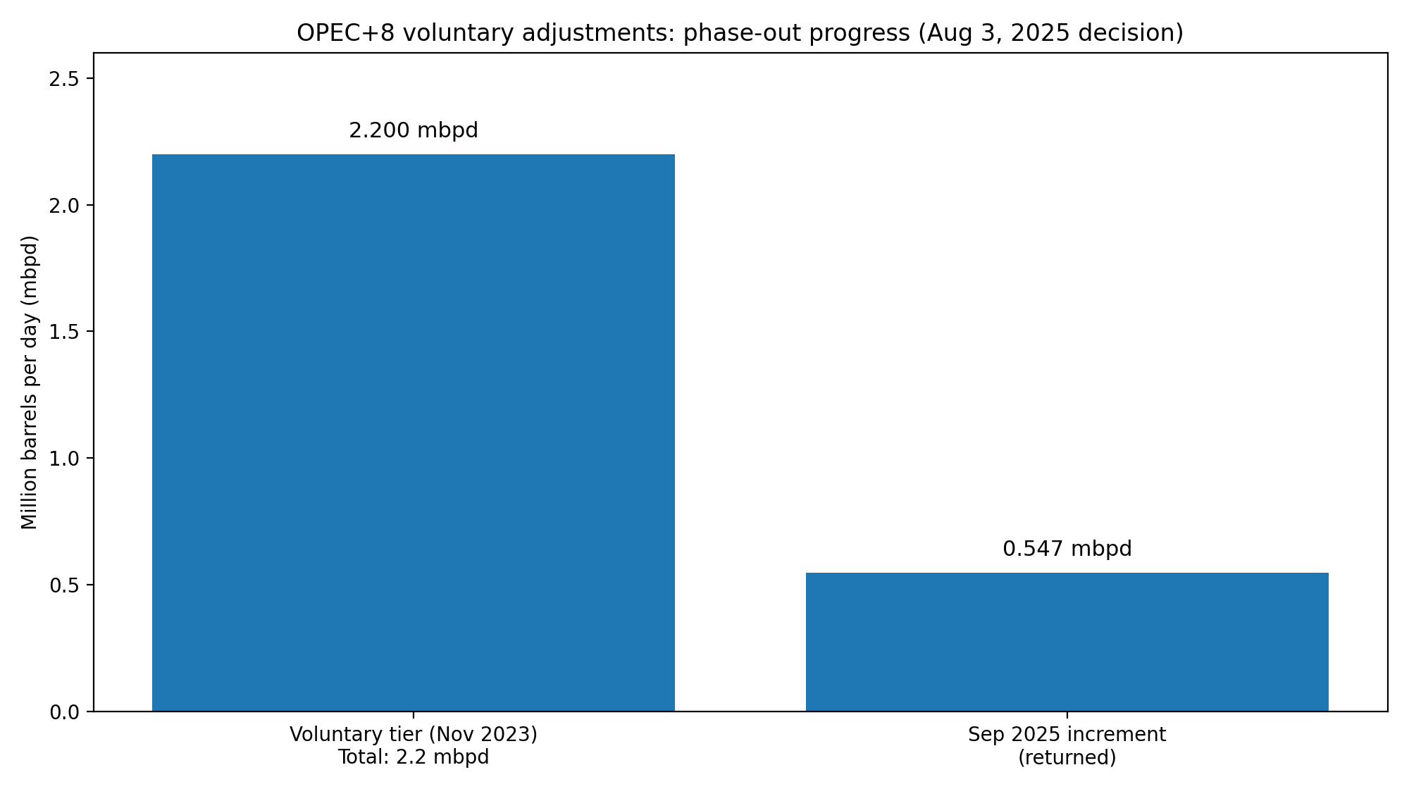 OPEC+8: возврат добровольных сокращений и прирост добычи в сентябре 2025 (547 тыс. б/с) — схема