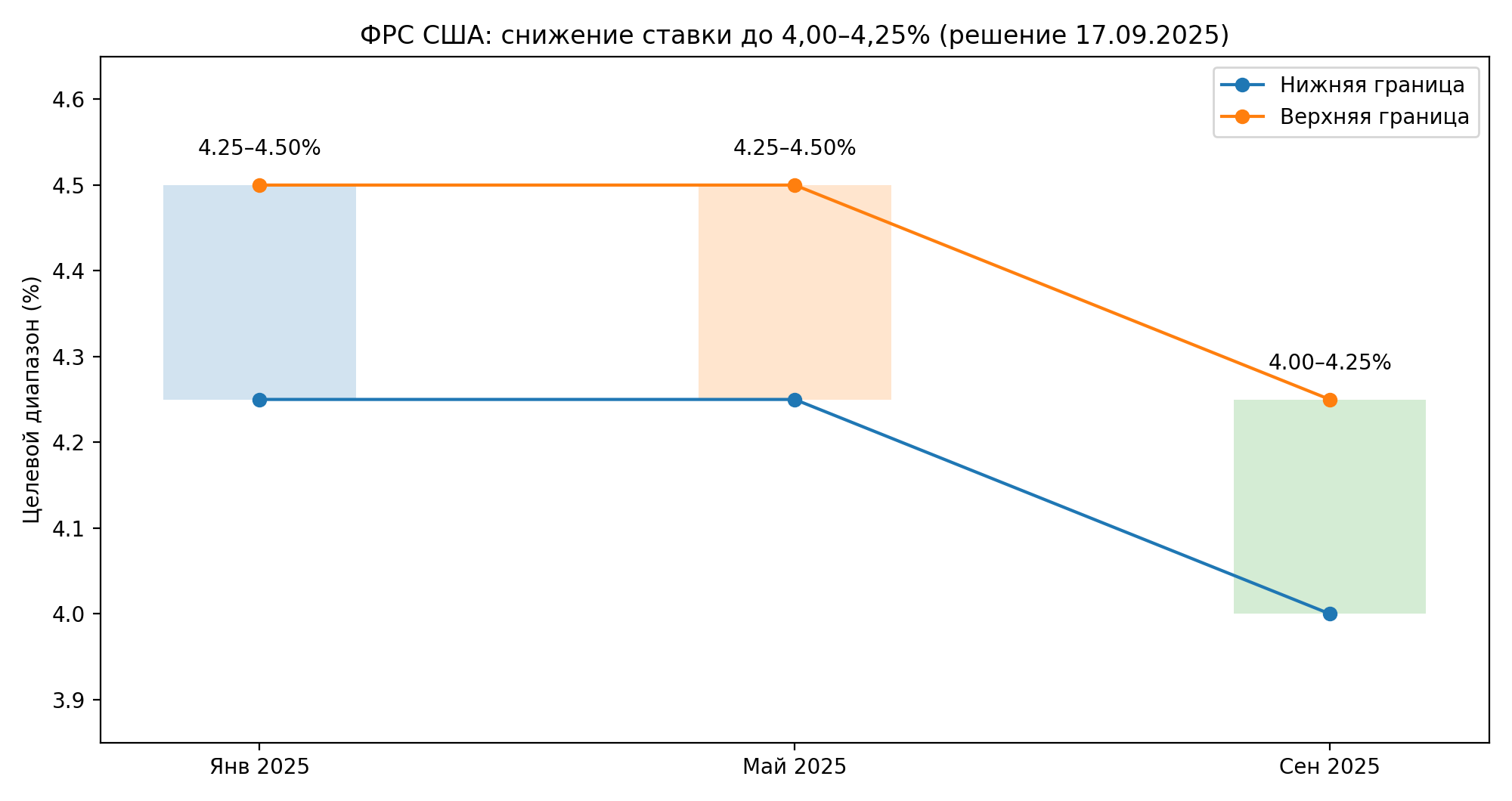 ФРС США: снижение ставки до 4,00–4,25% (решение 17.09.2025) — схема