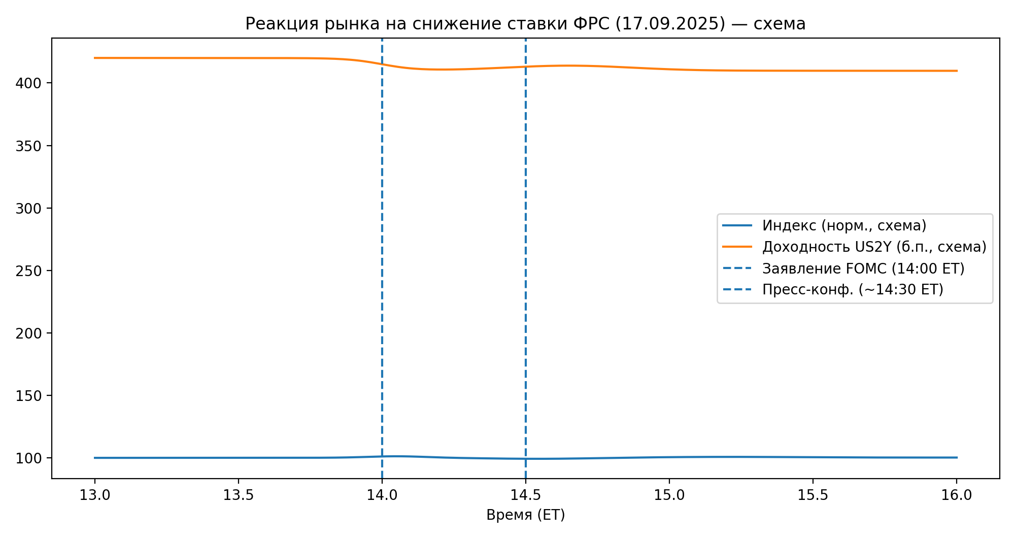 Реакция рынка на снижение ставки ФРС 17.09.2025 — схема