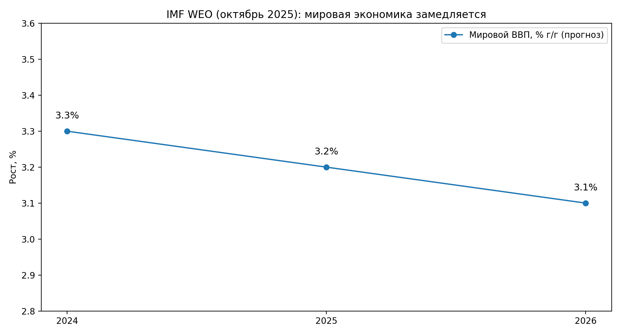 IMF WEO октябрь 2025: прогноз мирового роста 2024–2026 (схема)