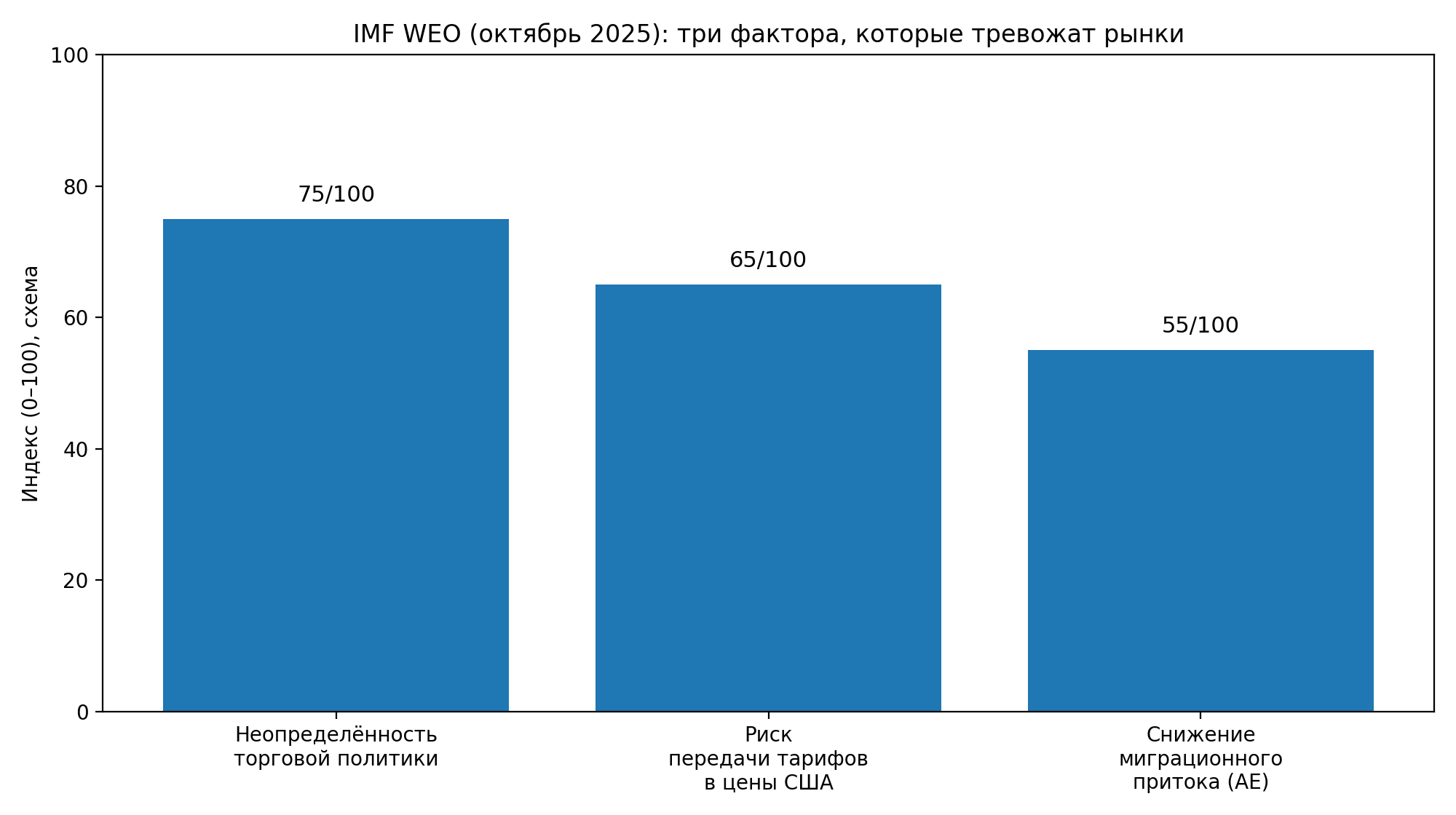 IMF WEO октябрь 2025: ключевые факторы риска (схема)