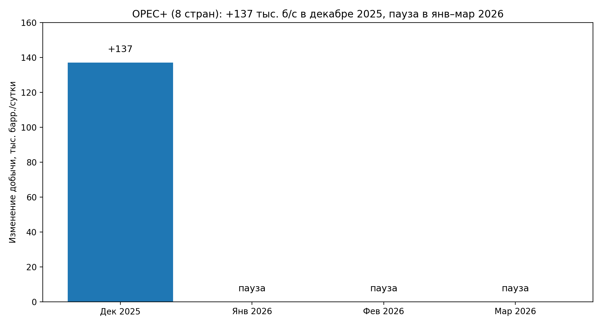 OPEC+ (8 стран): +137 тыс. б/с в декабре 2025 и пауза в январе–марте 2026 — схема