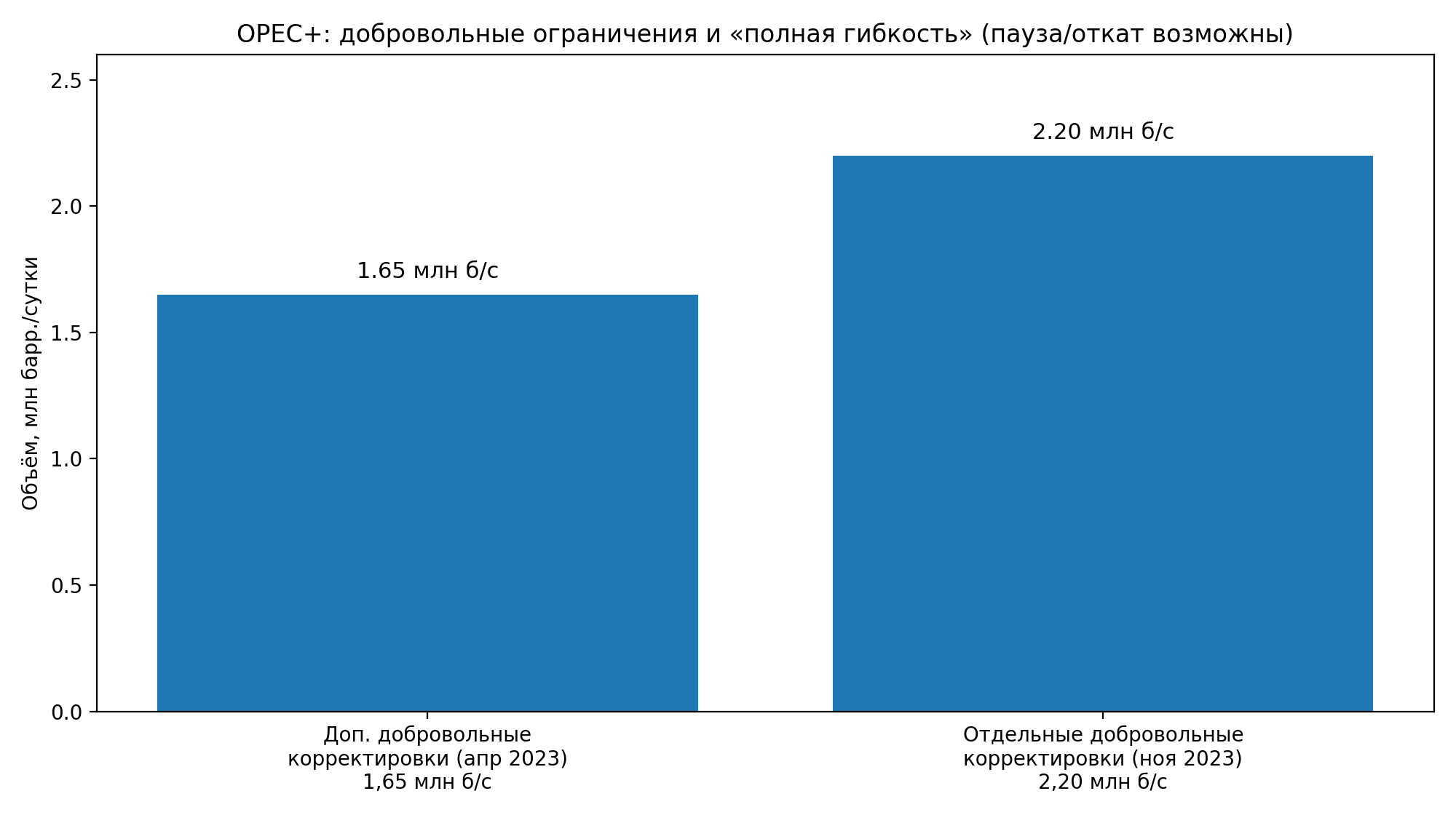 OPEC+: добровольные ограничения 1,65 и 2,20 млн б/с — схема