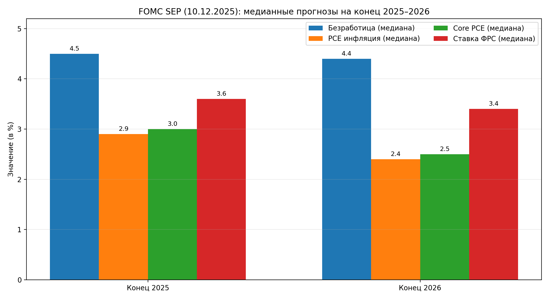 FOMC SEP 10.12.2025: медианные прогнозы на конец 2025–2026 — схема