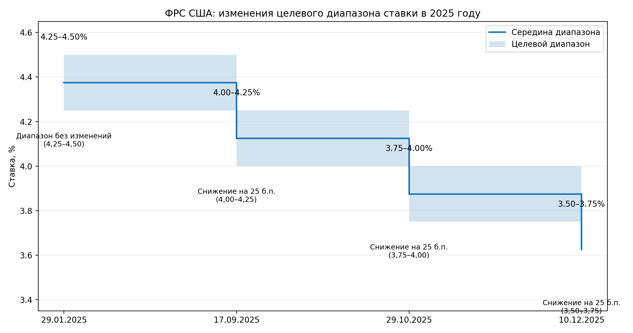 ФРС США: изменения целевого диапазона ставки в 2025 году — схема