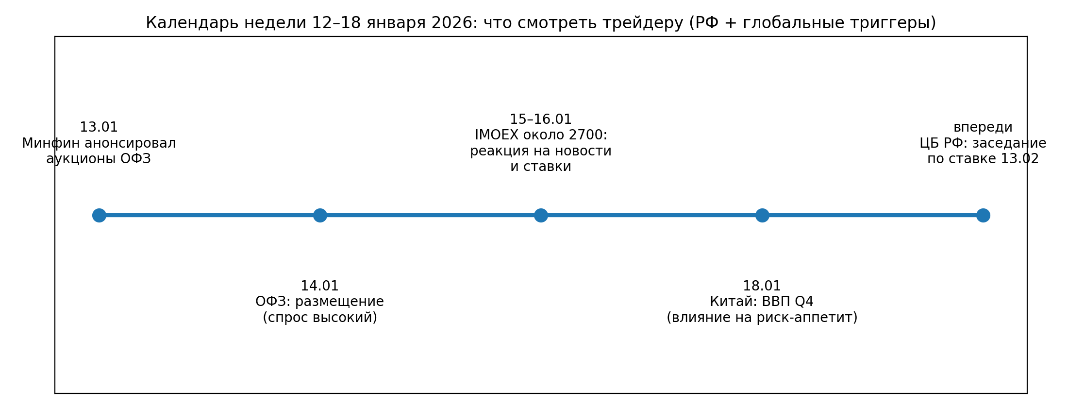 Календарь недели 12–18 января 2026: ОФЗ, инфляция, глобальные события