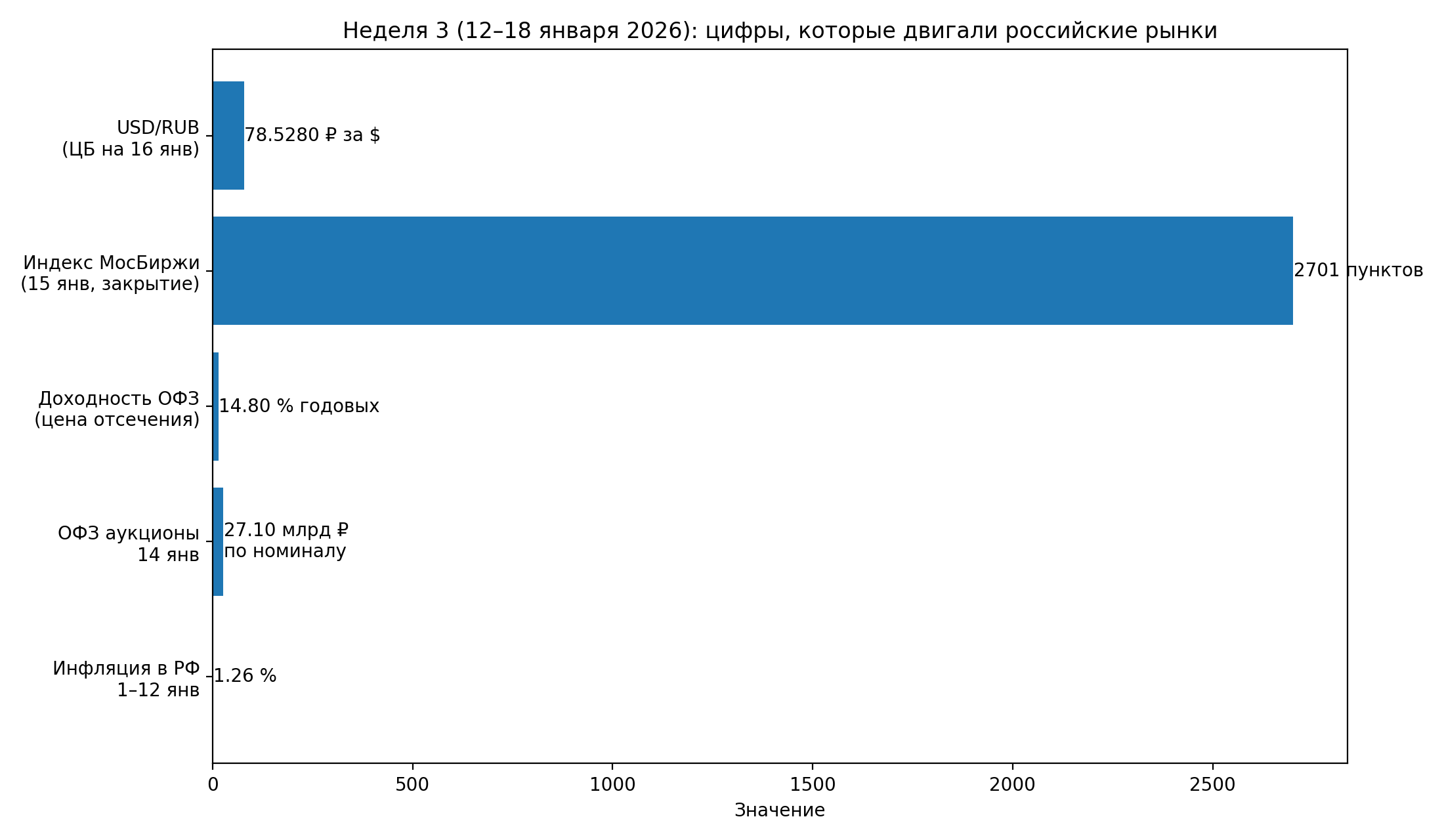 Неделя 12–18 января 2026: ключевые цифры (инфляция, ОФЗ, IMOEX, USD/RUB)