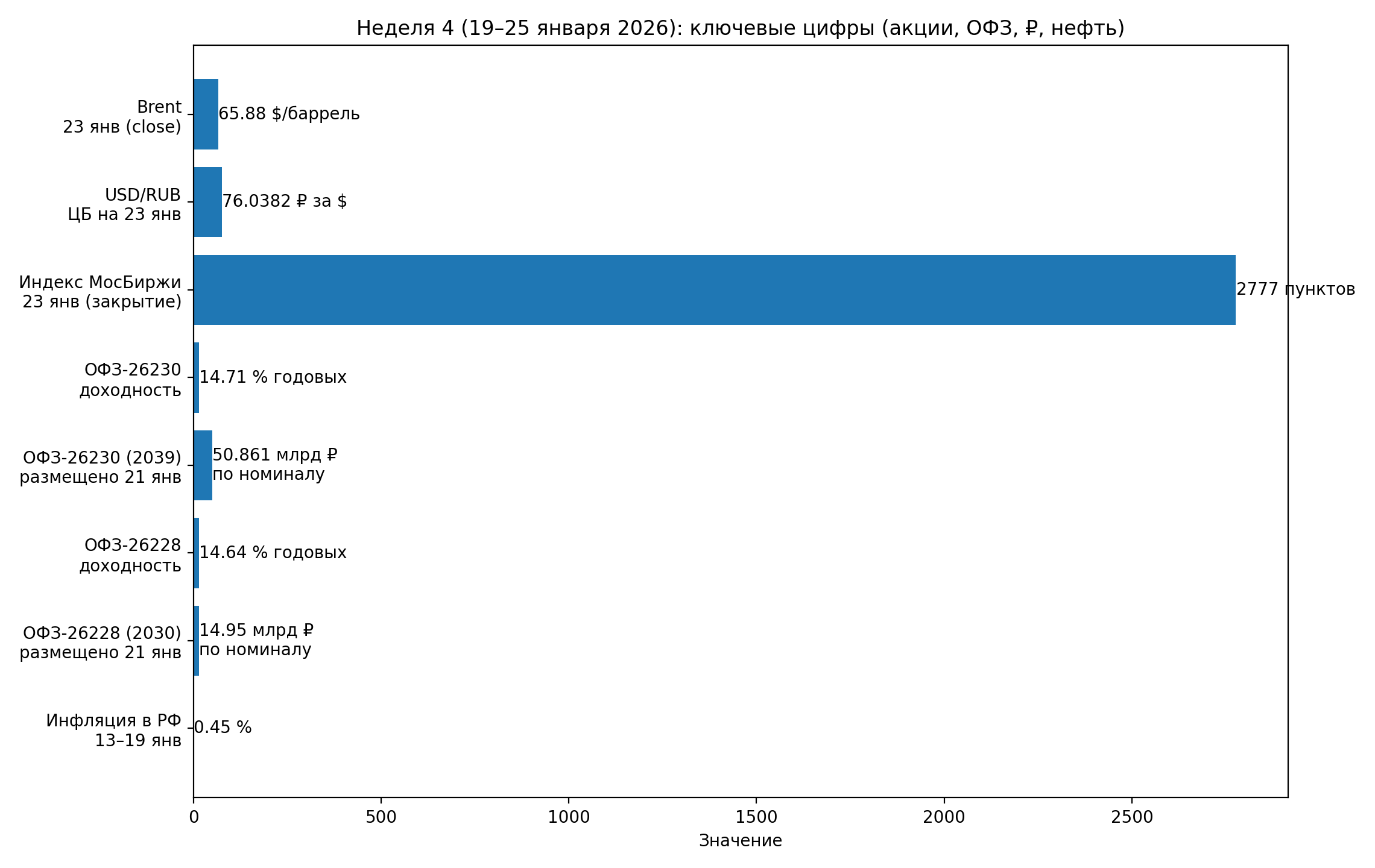 Неделя 19–25 января 2026: ключевые цифры (инфляция РФ, аукционы ОФЗ, индекс МосБиржи, USD/RUB, Brent)