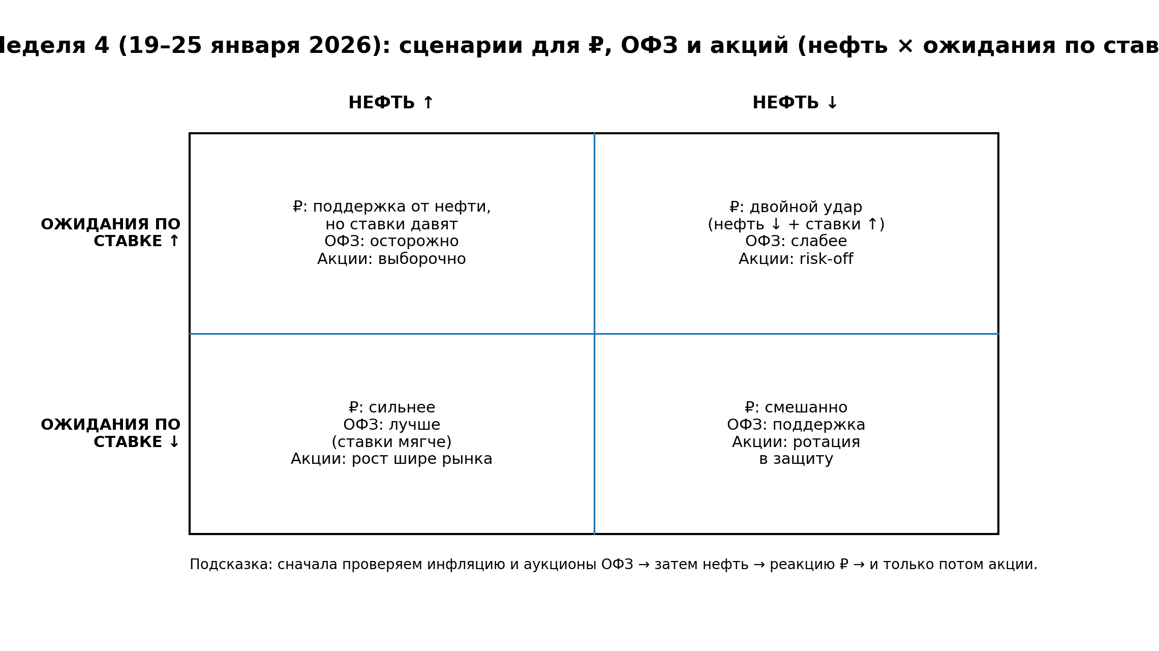 Сценарии недели 19–25 января 2026: нефть и ожидания по ставке (влияние на рубль, ОФЗ и акции)