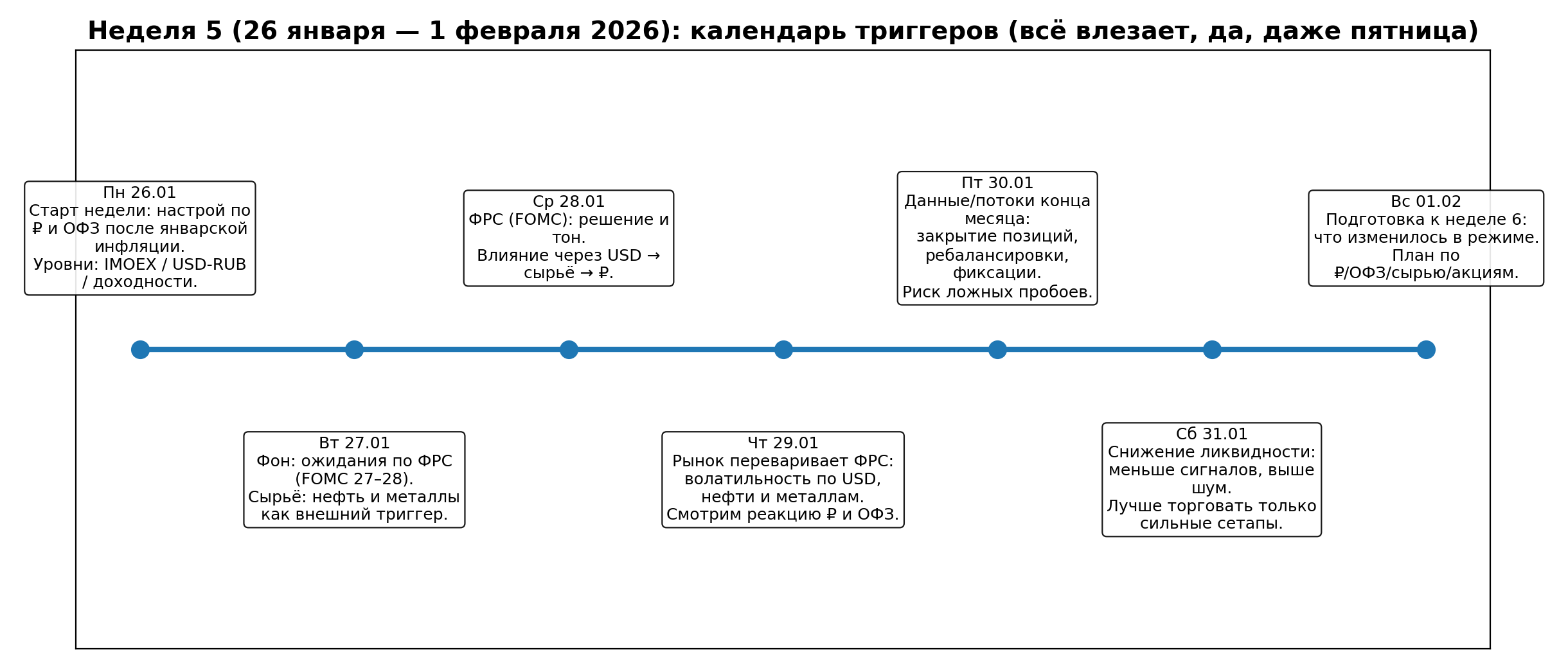 Календарь триггеров недели 5 (26.01–01.02.2026): ФРС и ключевые события