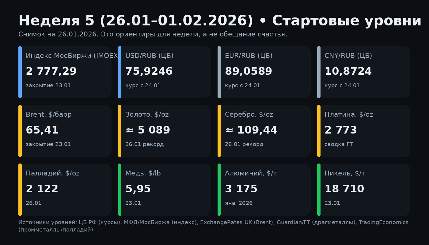 Неделя 26 января – 1 февраля 2026: ключевые цифры (акции, ОФЗ, рубль, нефть)