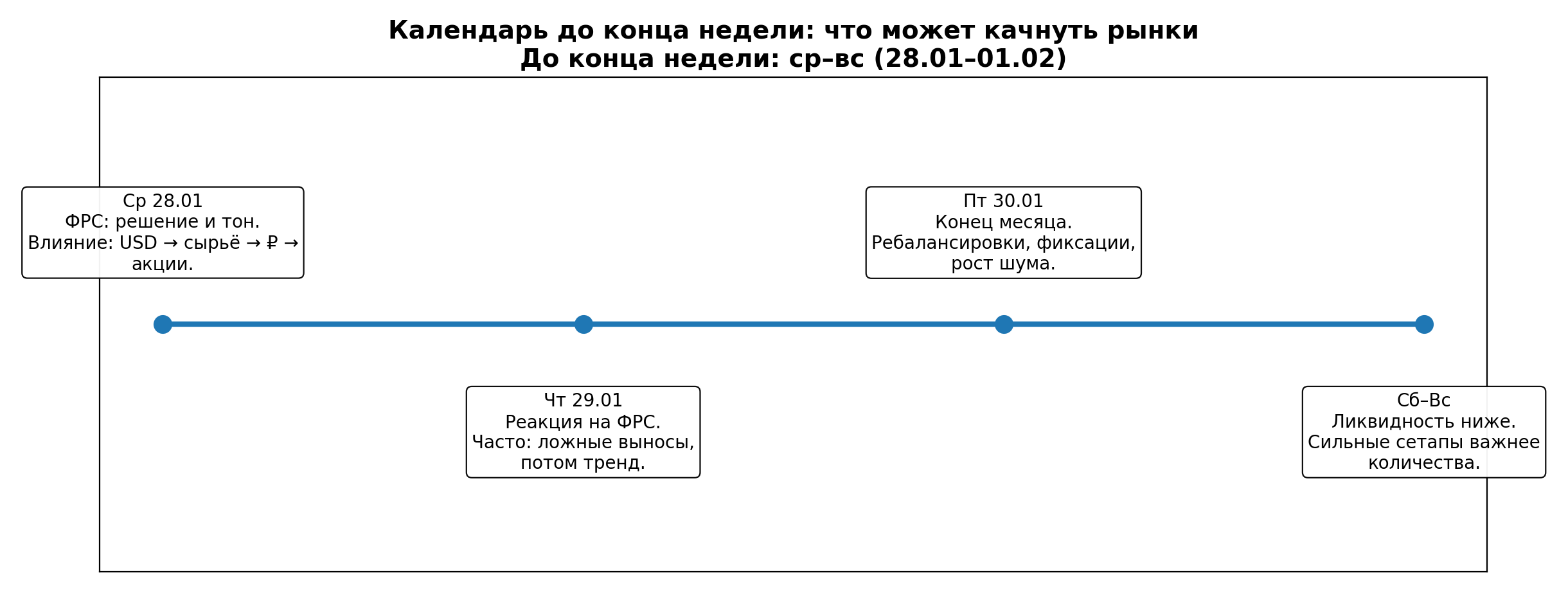 Календарь до конца недели: ФРС, реакция рынка и конец месяца