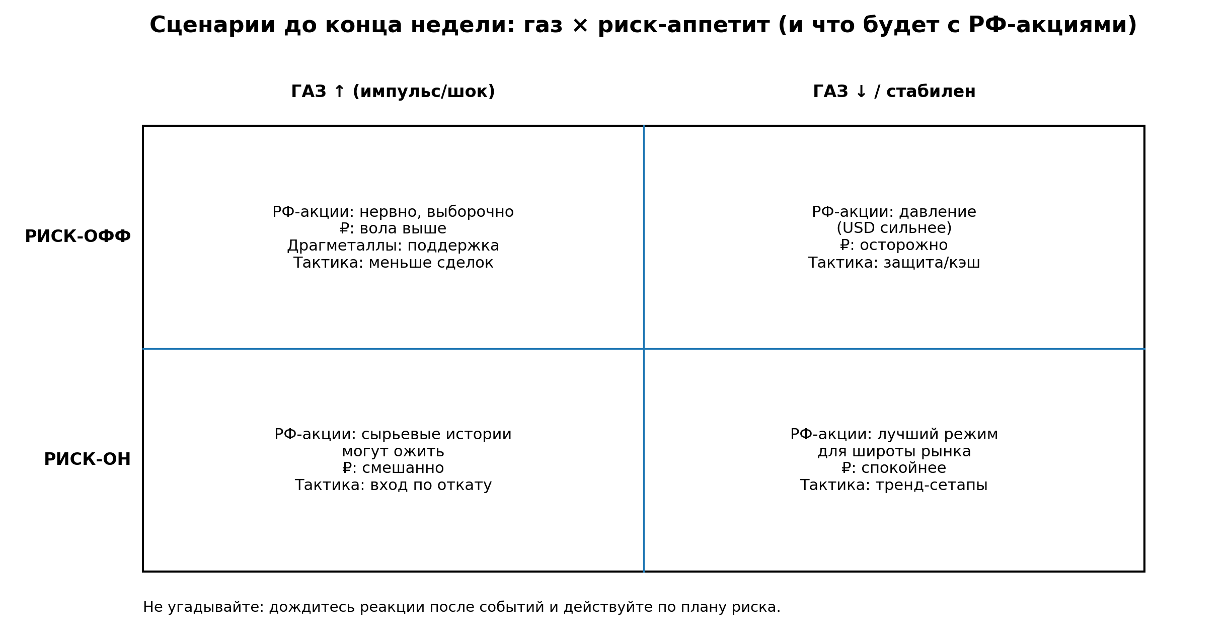Сценарии до конца недели: газ и риск-аппетит, влияние на акции РФ