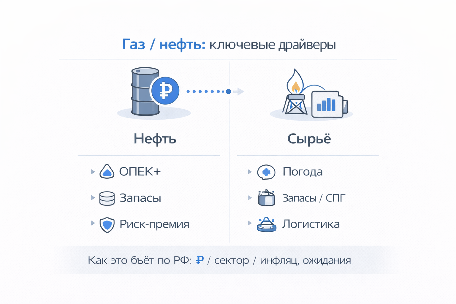 Инфографика: связка рубль, ОФЗ и акции РФ