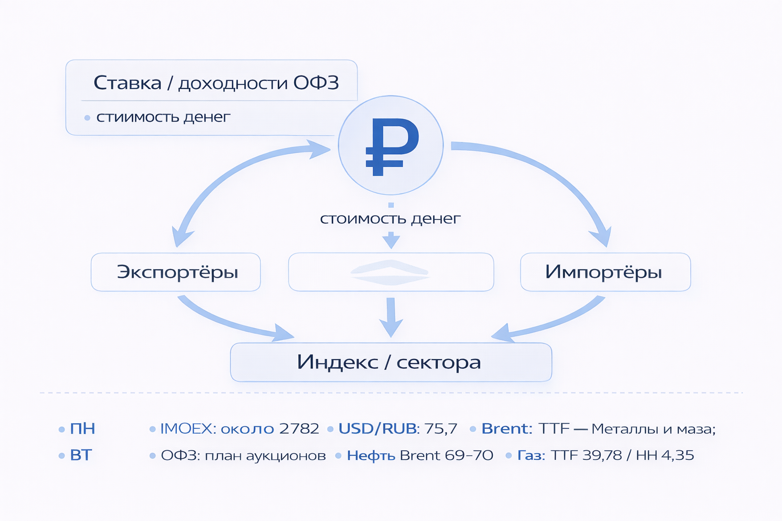 Инфографика: Связка ставка/ОФЗ, рубль и акции РФ