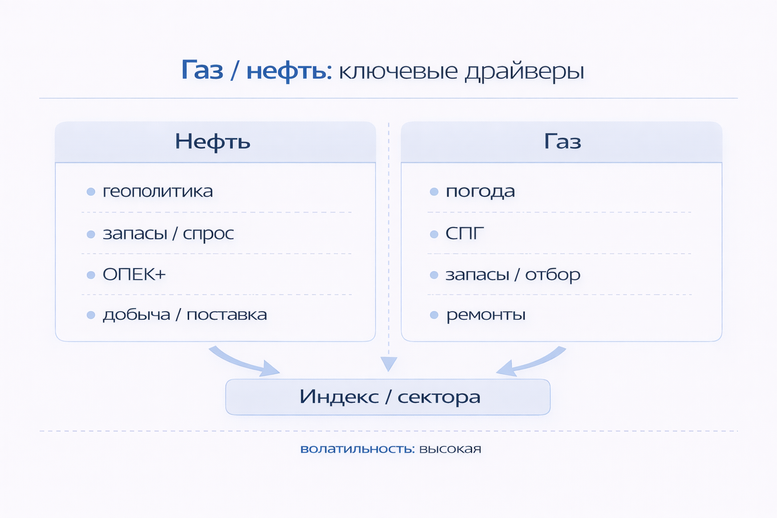 Инфографика: Газ и нефть, ключевые драйверы недели
