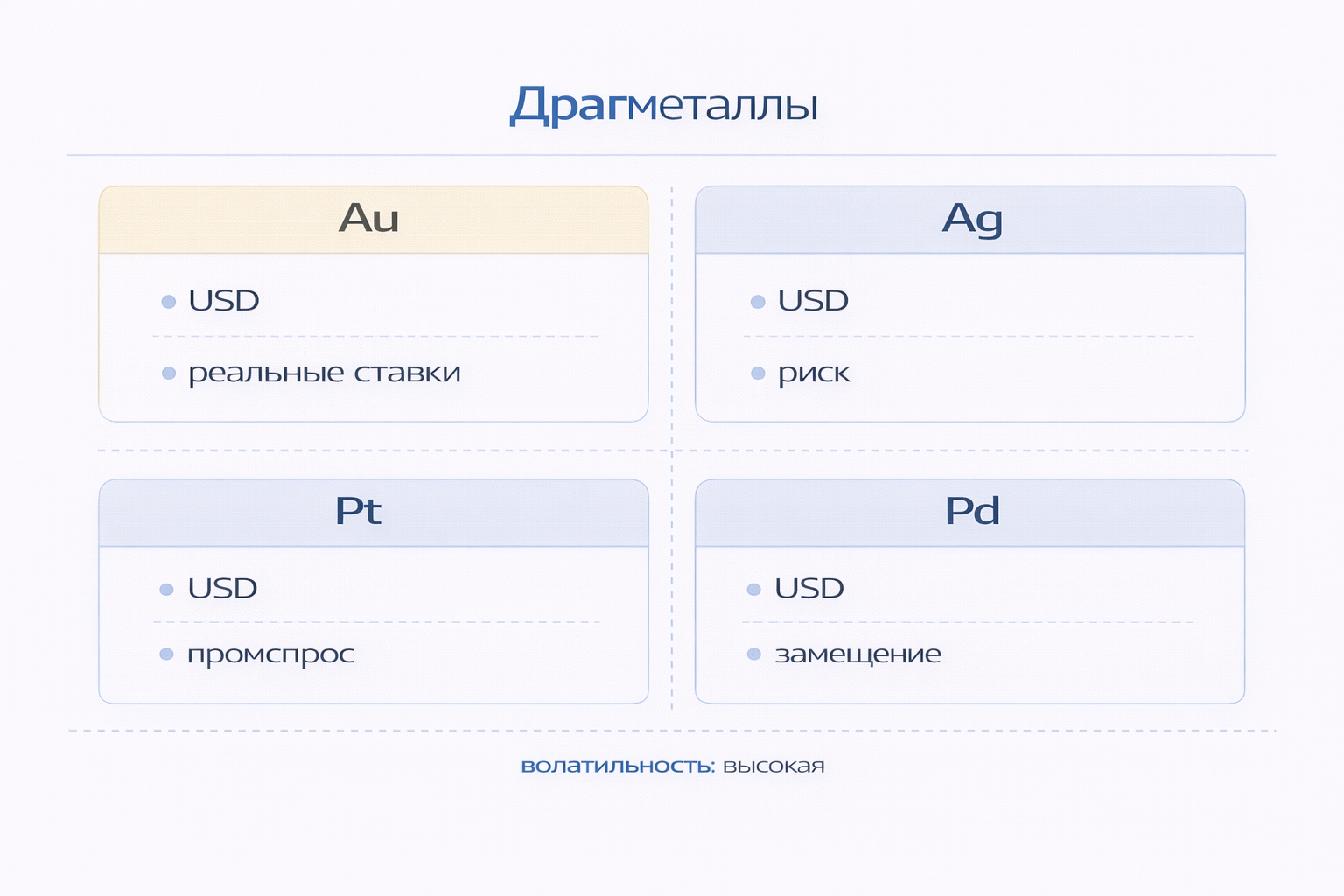 Инфографика: Драгметаллы Au Ag Pt Pd, триггеры недели
