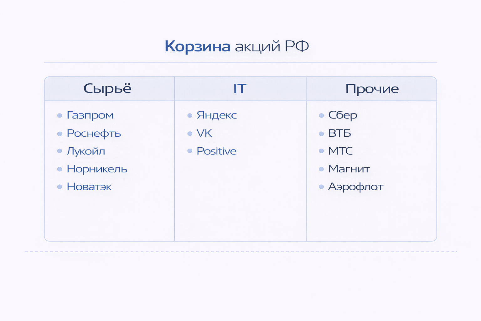 Инфографика: Корзина акций РФ по секторам