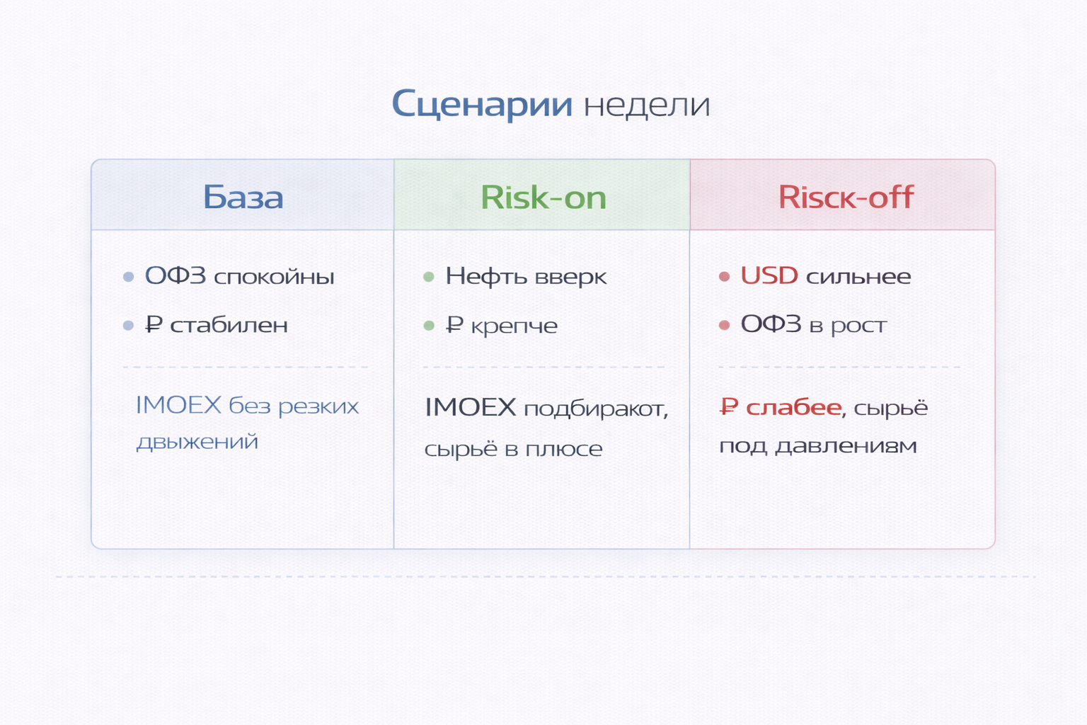 Инфографика: Сценарии недели (База, Risk-on, Risk-off)